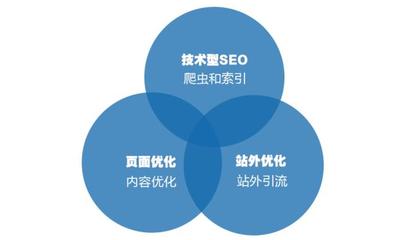 技術型SEO 搜索引擎優(yōu)化的技術基石與推廣實踐
